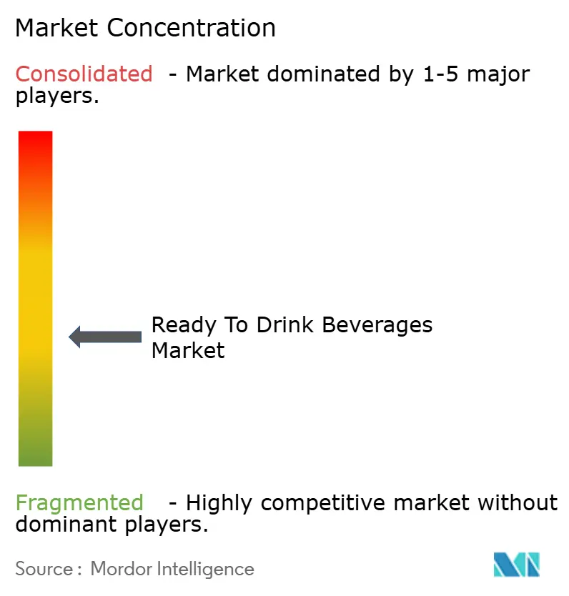 Ready To Drink Beverages Market