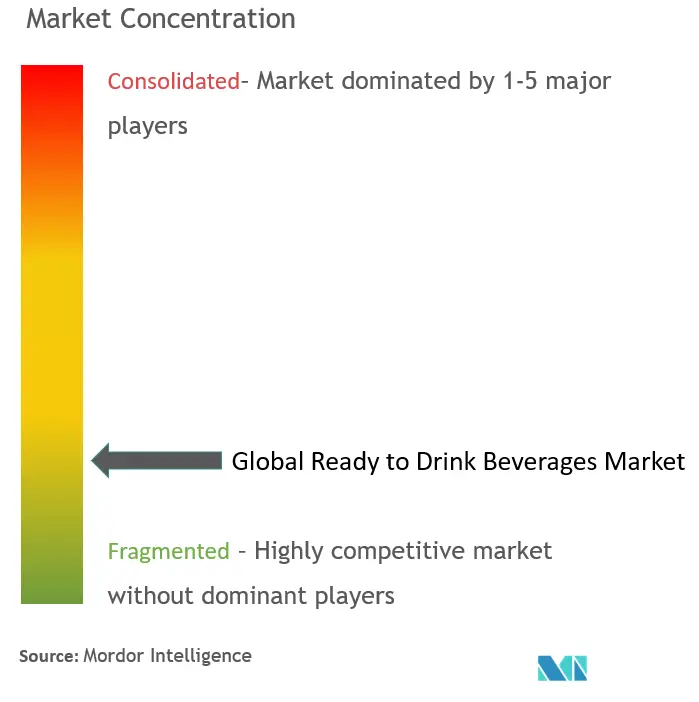 Ready To Drink Beverages Market Concentration