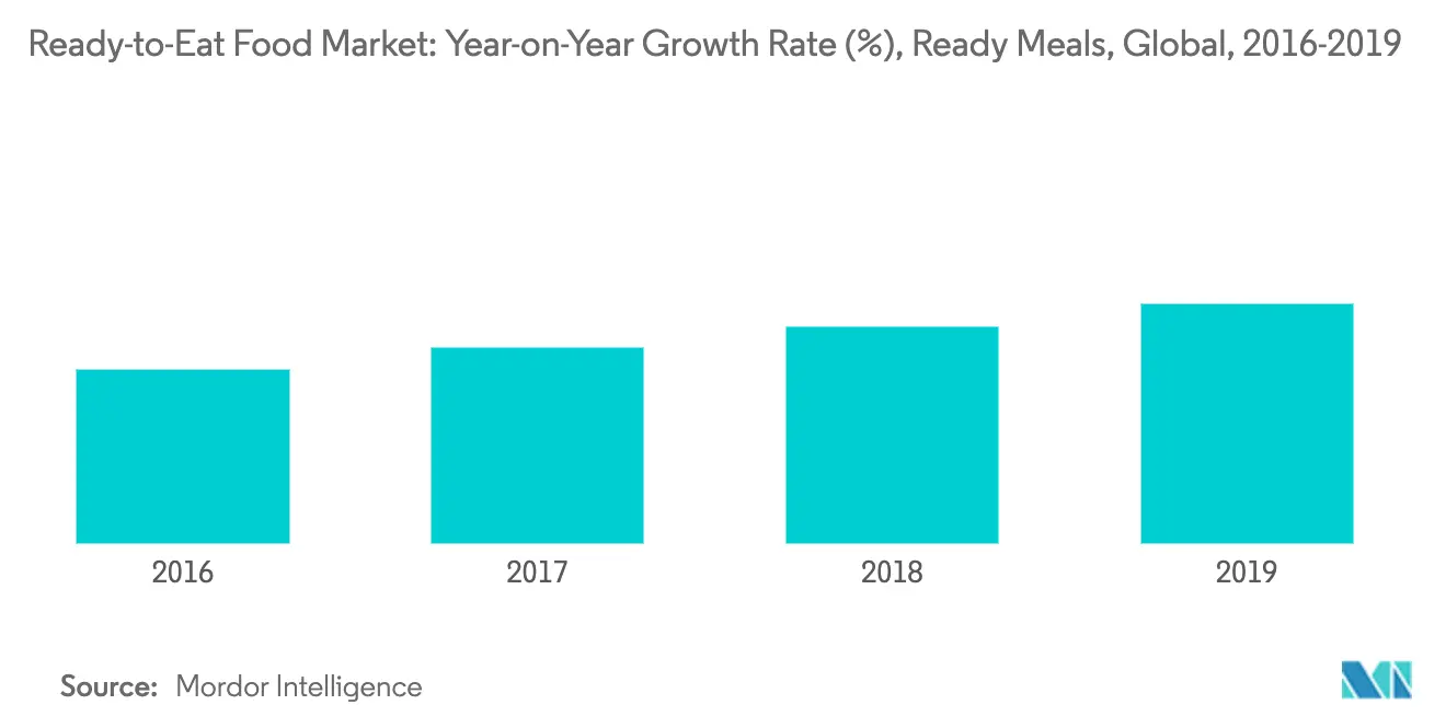 Ready to eat food market Key Trends