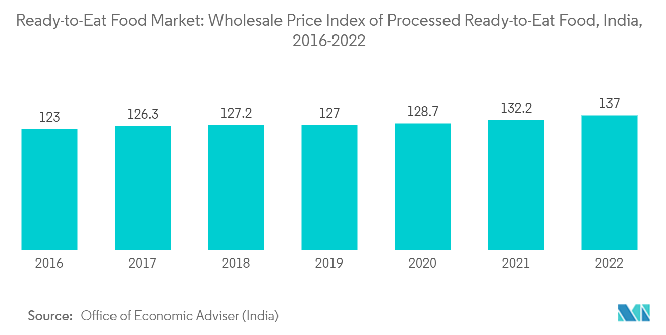 Markt für verzehrfertige Lebensmittel Großhandelspreisindex für verarbeitete verzehrfertige Lebensmittel, Indien, 2016–2022