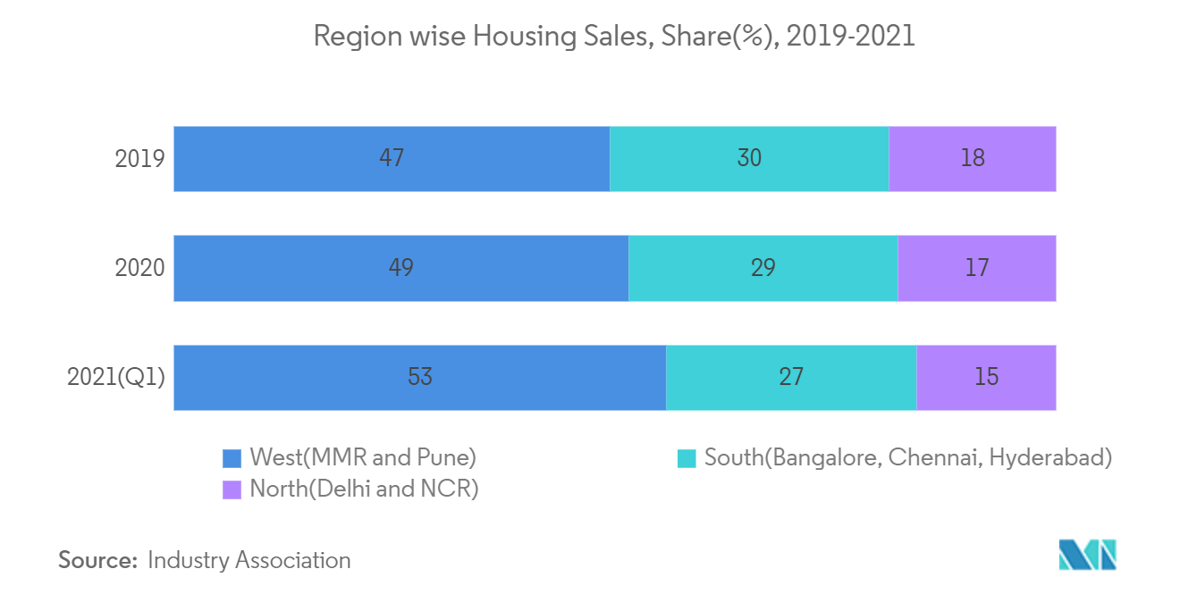 India Real Estate Market: Region wise Housing Sales, Share(%), 2019-2021