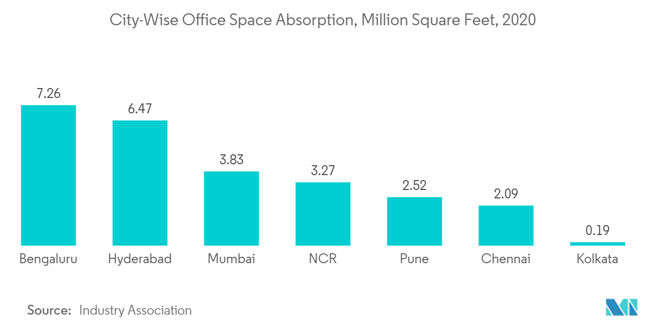 India Real Estate Sector Industry Size, Growth, Analysis | 2022 - 27