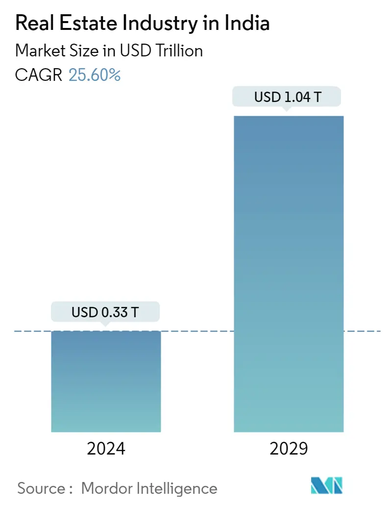 Real Estate Industry in India Market Summary