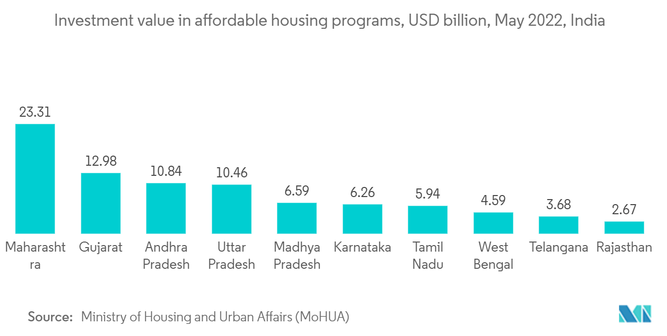 Real Estate Industry In India - Investment value in affordable housing programs