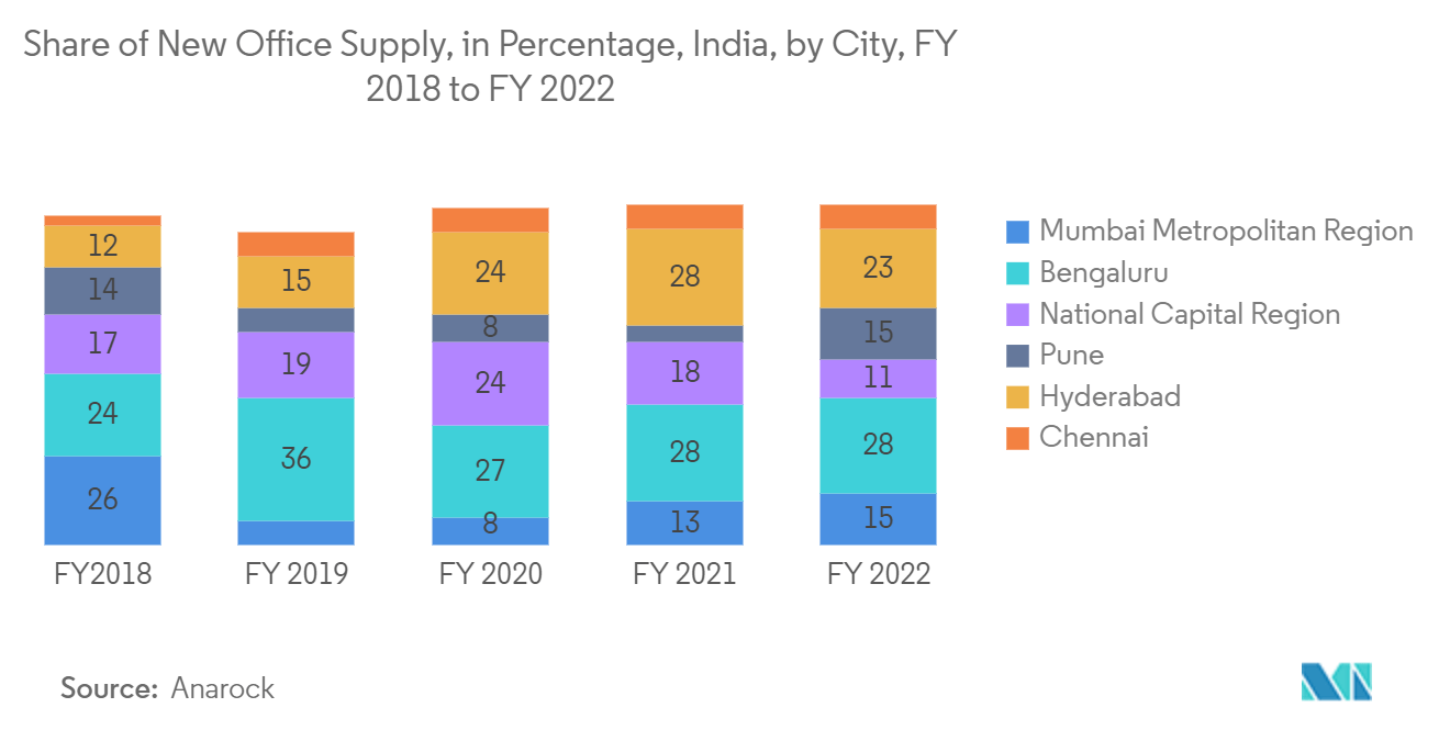 India real estate market - Share of New Office Supply