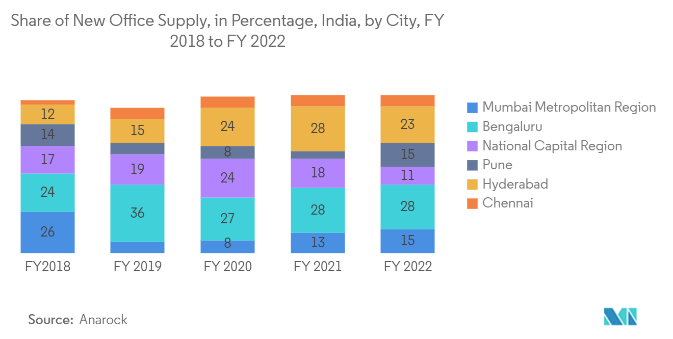 Real Estate Market in India - Industry Growth & Analysis