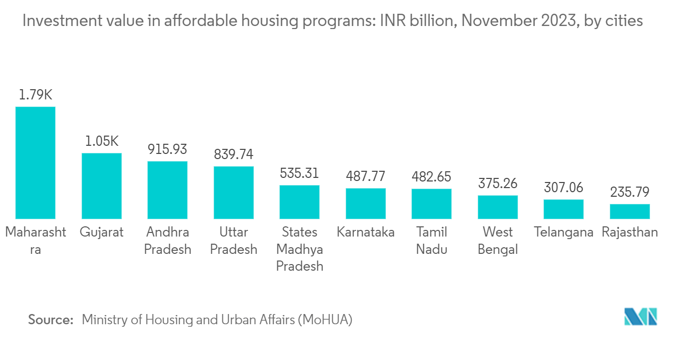Real Estate Industry In India - Investment value in affordable housing programs: INR billion, November 2023, by cities