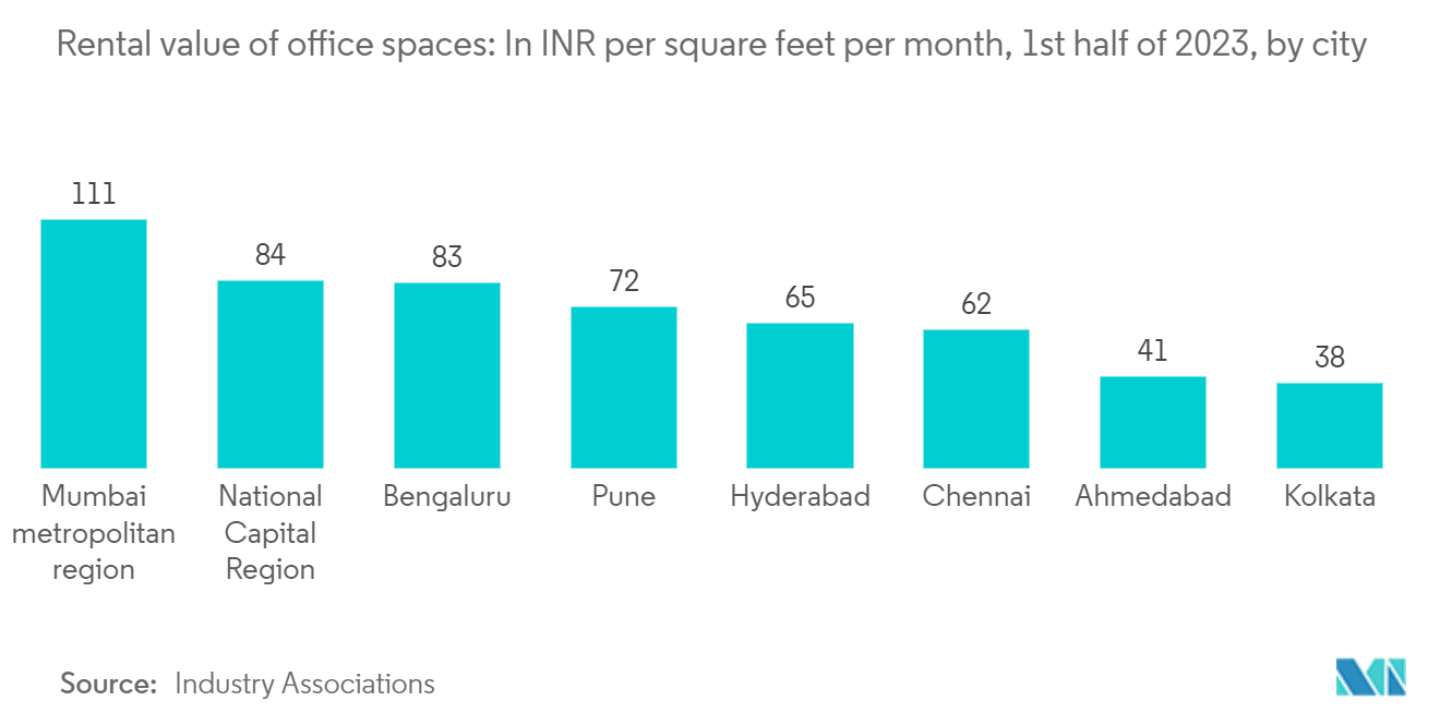 India Real Estate Market -Rental value of office spaces: In INR per square feet per month, 1st half of 2023, by city