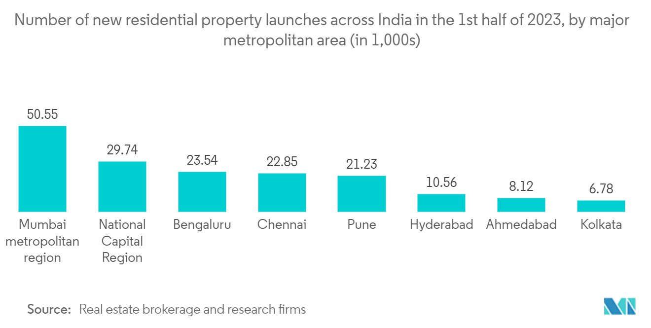 インドの不動産業界 -2023年上半期のインド全土における新築住宅発売戸数（主要都市圏別）（単位：万戸