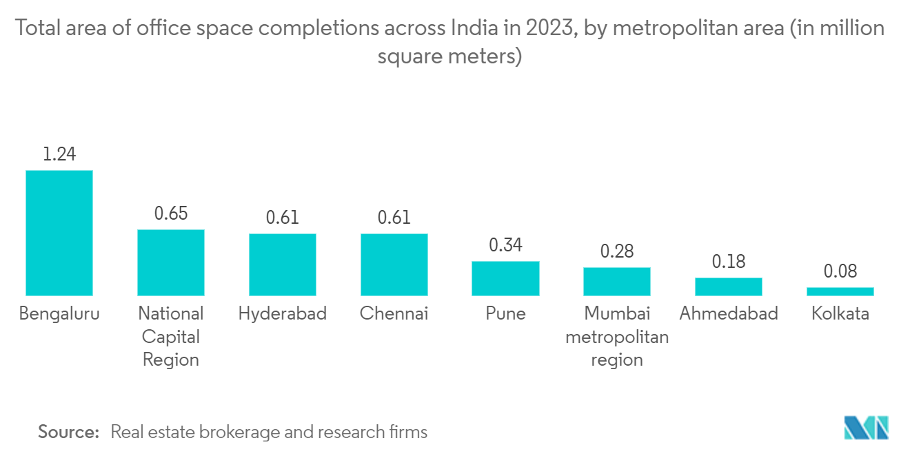 インドの不動産市場2023年におけるインド全土のオフィス完成面積（都市圏別）（単位：百万平方メートル