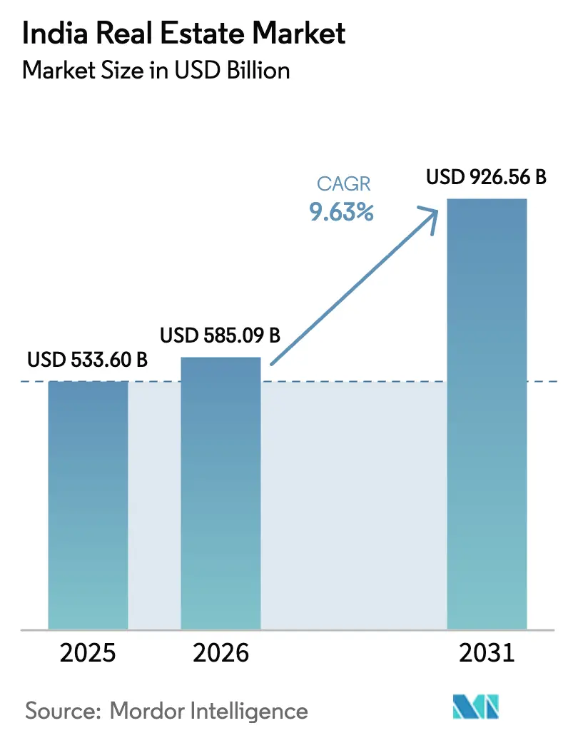 India Real Estate Market (2026 - 2031)