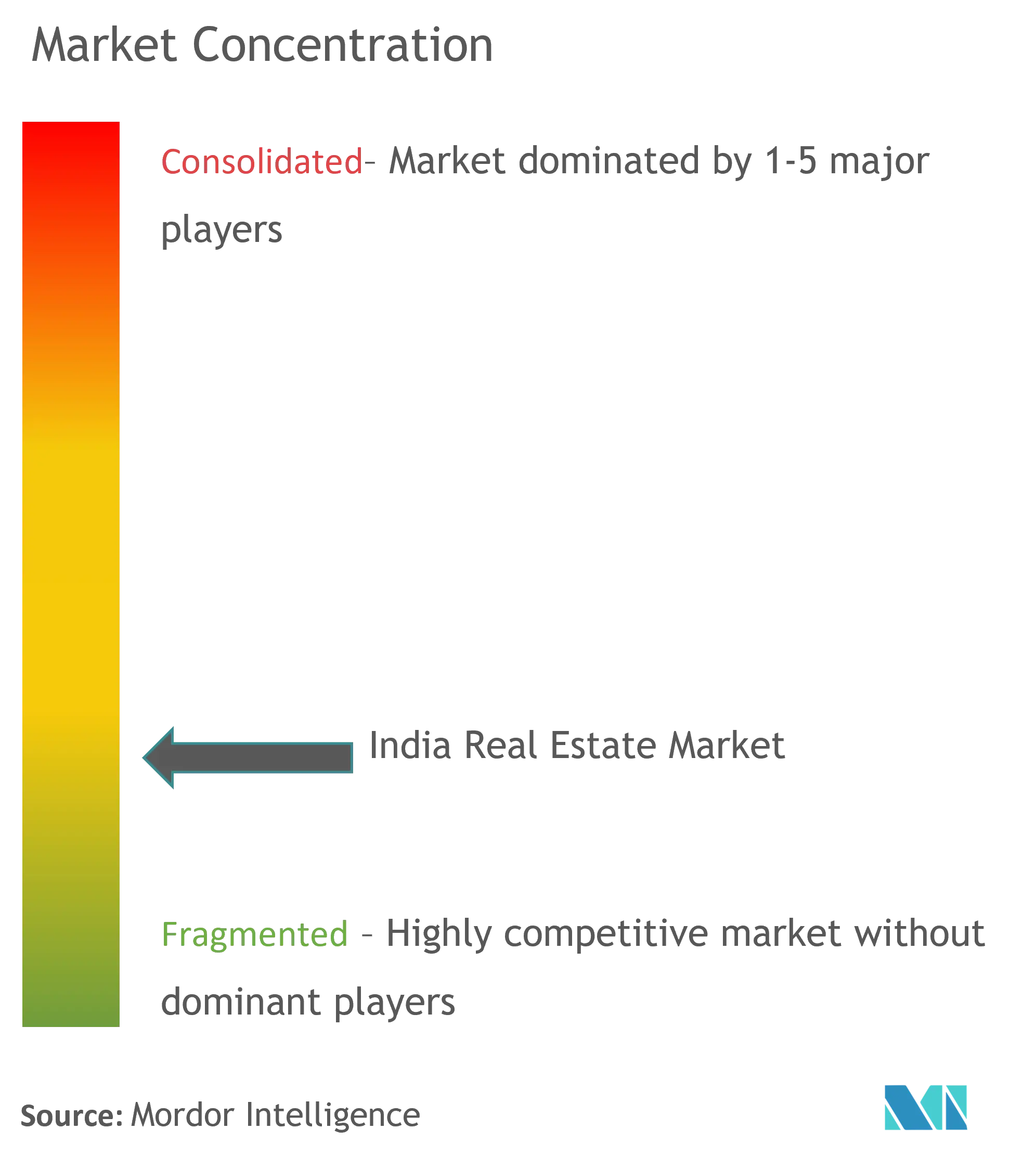 Real Estate Industry In India Market Concentration