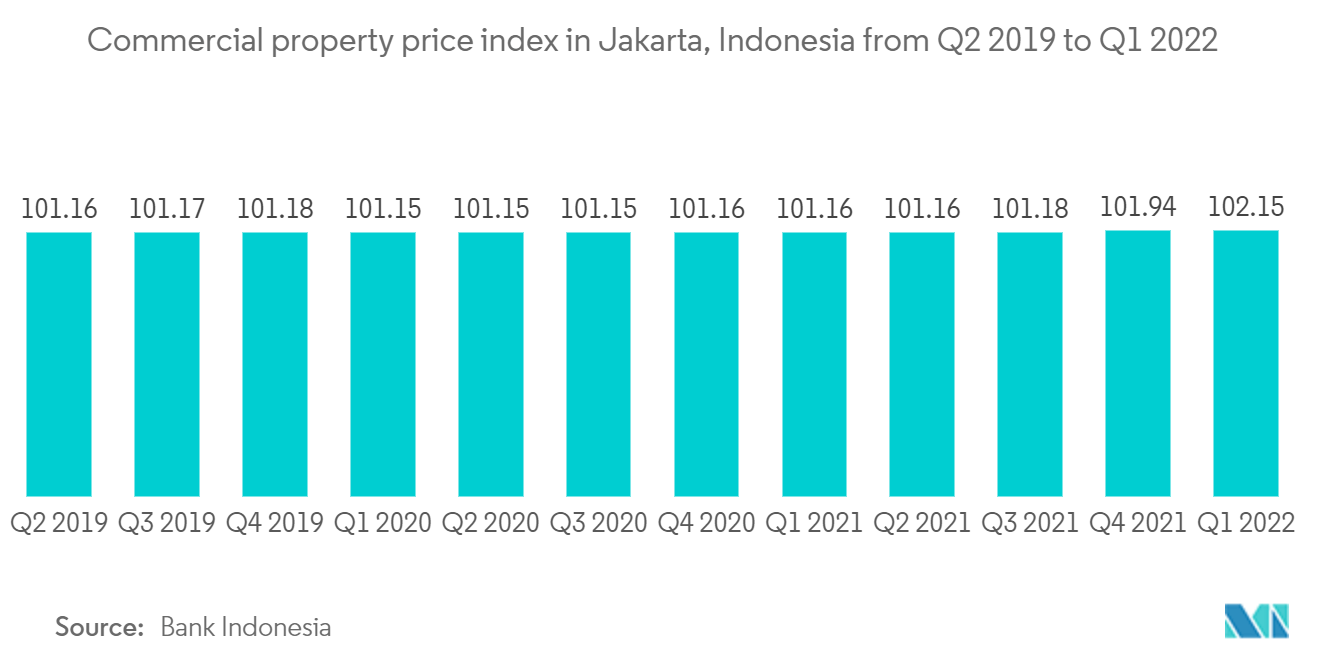 Thị trường bất động sản ở Indonesia- Chỉ số giá bất động sản thương mại ở Jakarta