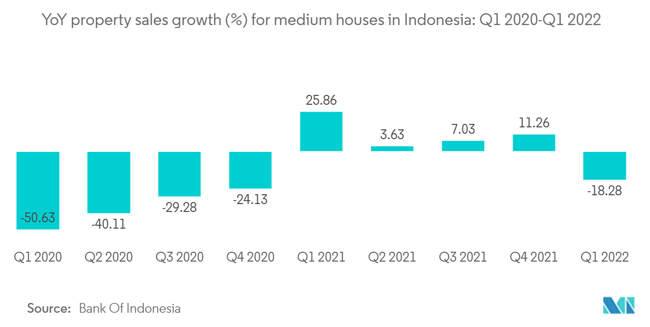 Thị trường bất động sản ở Indonesia -Tăng trưởng doanh số bán bất động sản hàng năm (YoY) (%) đối với nhà ở trung bình ở Indonesia