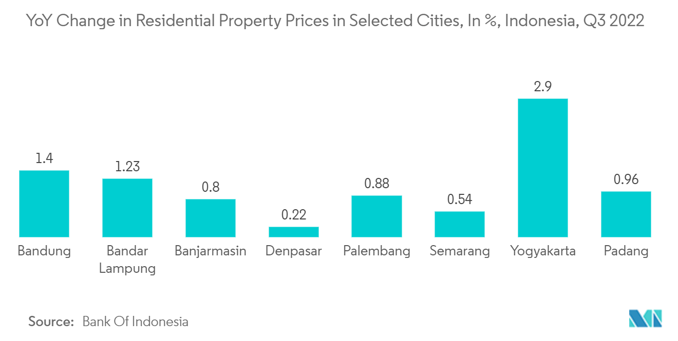 印度尼西亚房地产市场 - 2022 年第三季度印度尼西亚选定城市住宅物业价格同比变化（百分比）