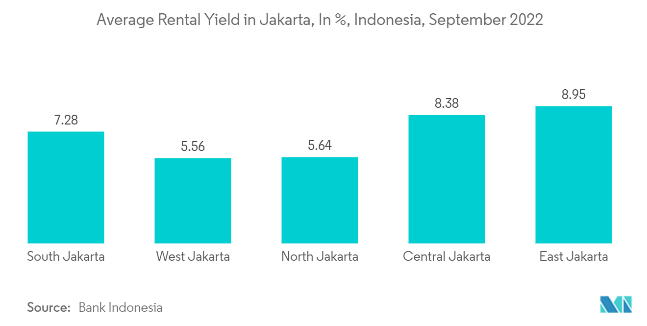 印度尼西亚房地产市场 - 雅加达平均租金收益率，以百分比表示，印度尼西亚，2022 年 9 月