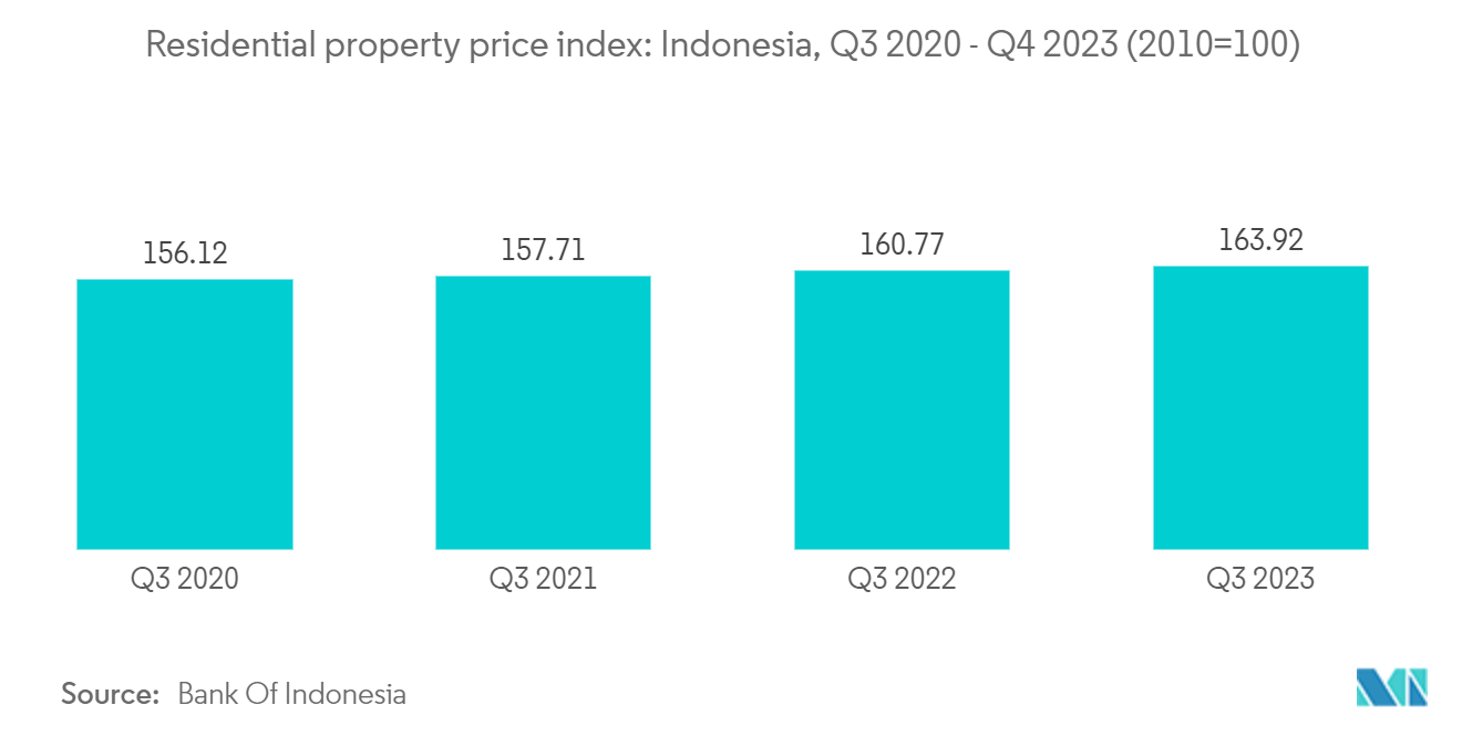 Real estate Market in indonesia - Residential property price index: Indonesia, Q3 2020 - Q4 2023 (2010=100)