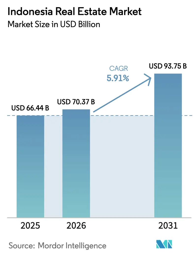 Indonesia Real Estate Market (2026 - 2031)
