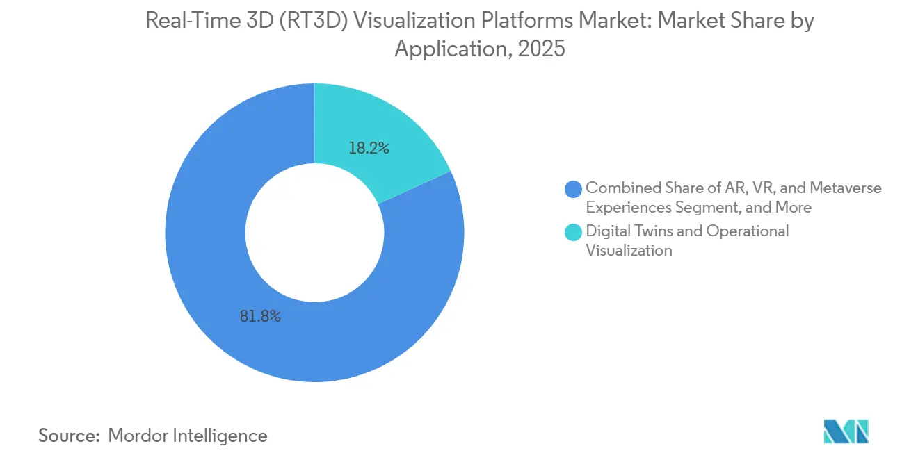 Participación del Mercado de Plataformas de Visualización 3D en Tiempo Real (RT3D) por Aplicación, 2025