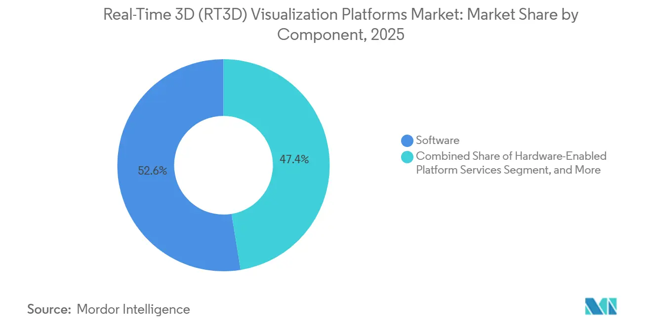 Participación del Mercado de Plataformas de Visualización 3D en Tiempo Real (RT3D) por Componente, 2025