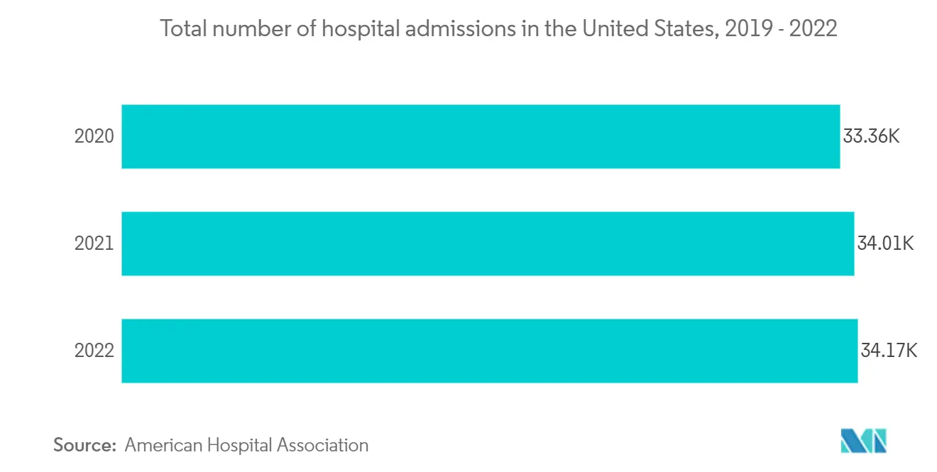 Real-Time Location System (RTLS) In Healthcare Market: Total number of hospital admissions in the United States