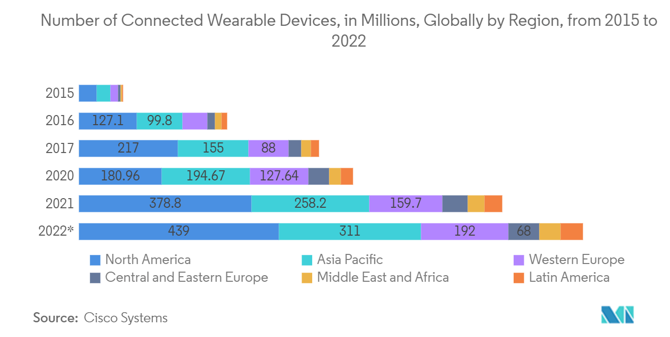 Marché des systèmes de localisation en temps réel nombre dappareils portables connectés, en millions, à léchelle mondiale par région, de 2015 à 2022 