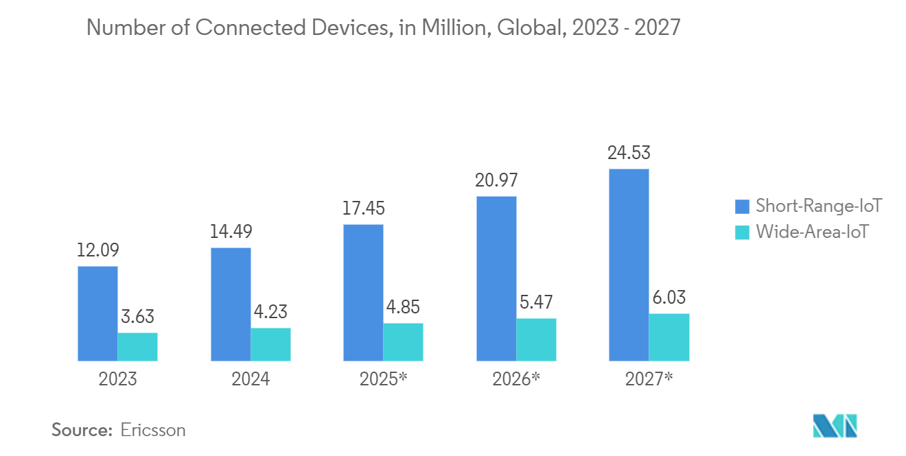 Real Time Location System Market: Number of Connected Devices, in Million, Global