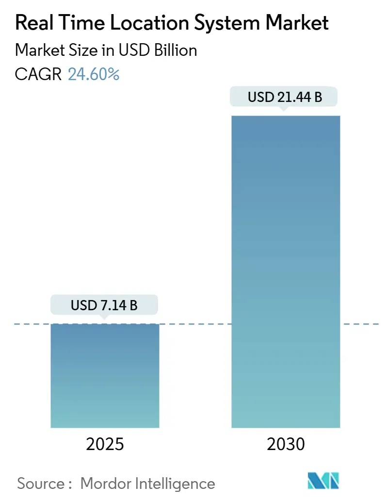 Real Time Location System Market Summary
