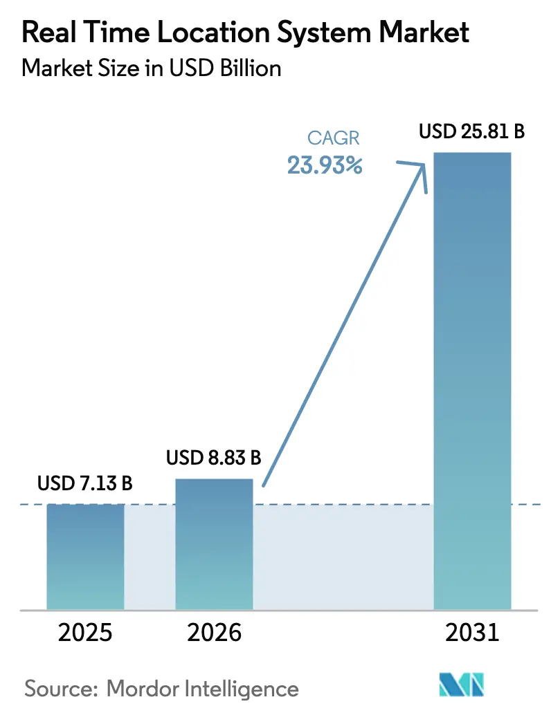 Real Time Location System Market Summary