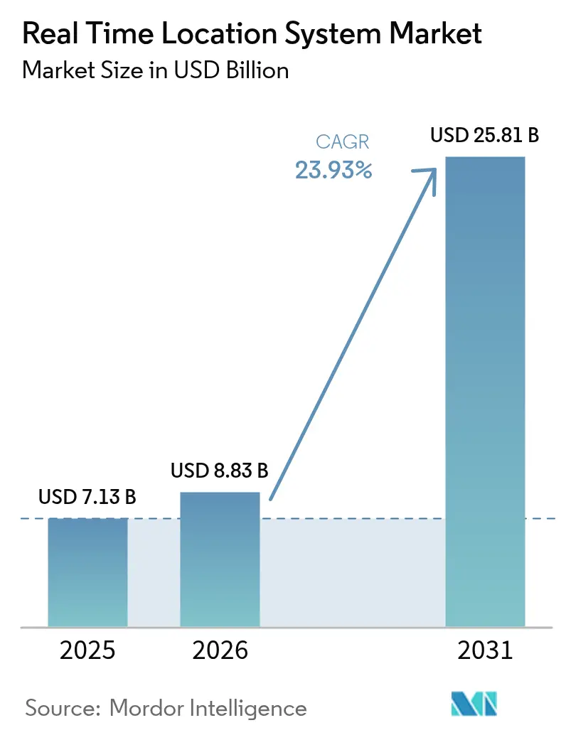 Real Time Location System Market (2026 - 2031)