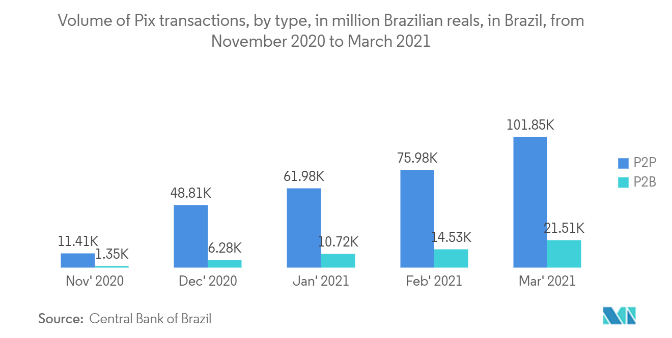 Volume of Pix transactions, by type, in million Brazilian reals, in Brazil, from  November 2020 to March 2021