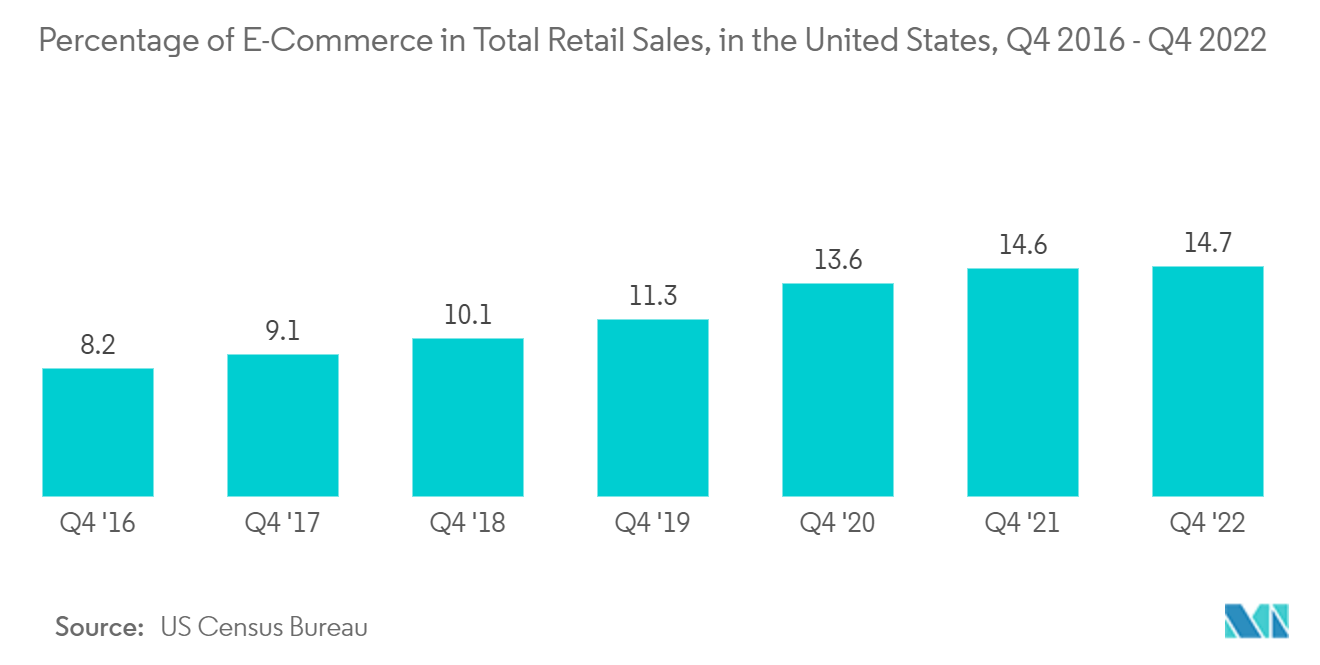 Real-Time Payments Market: Percentage of E-Commerce in Total Retail Sales, in the United States, Q4 2016 - Q4 2022