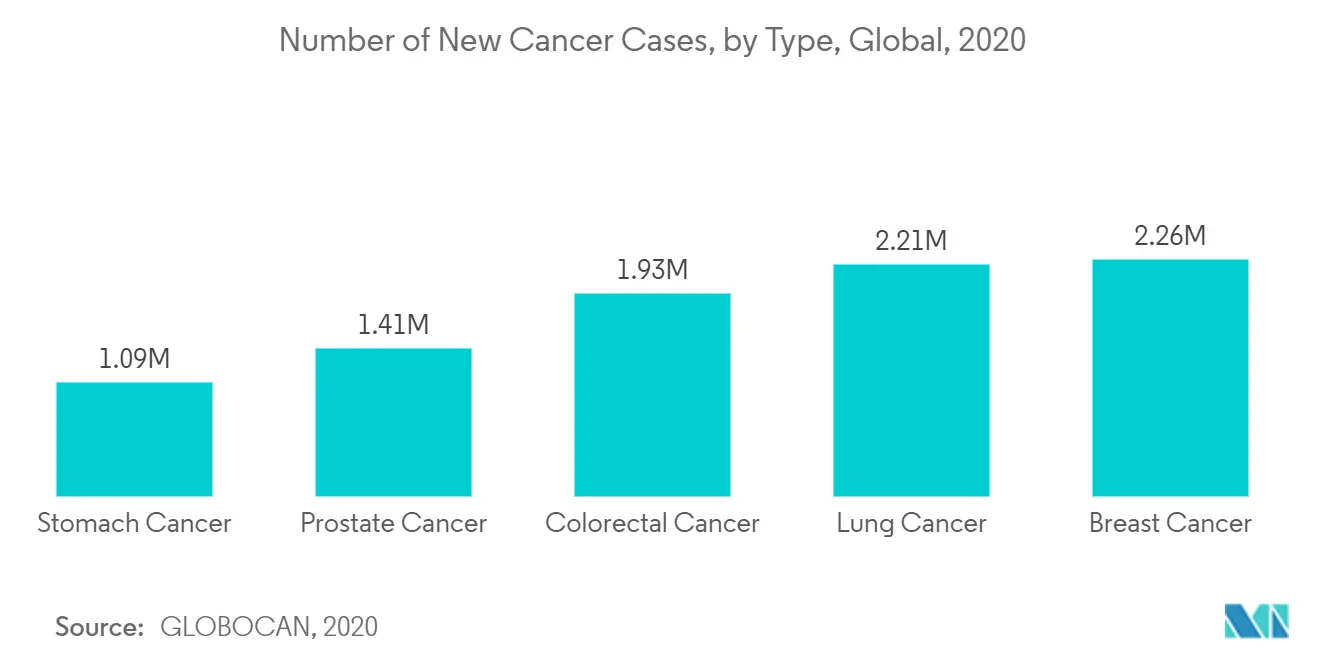 Mercado de soluciones de evidencia del mundo real número de nuevos casos de cáncer, por tipo, global, 2020