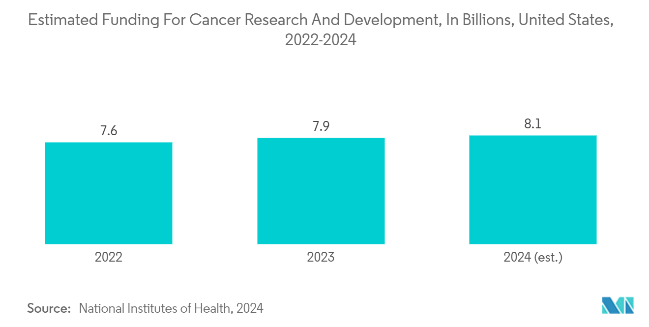 Global Real-World Evidence Solutions Market: Estimated Funding For Cancer Research And Development, In Billions, United States, 2022-2024