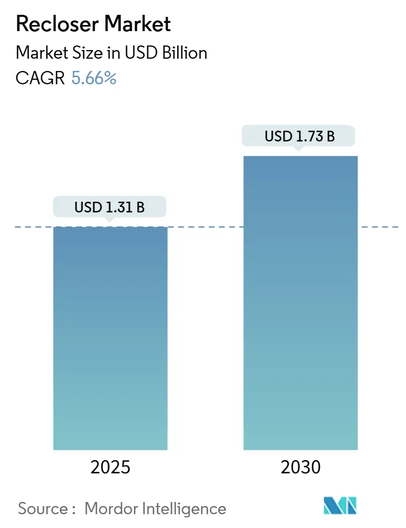 Recloser Market (2025 - 2030)