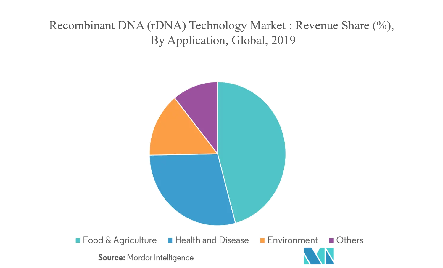 Recombinant DNA (rDNA) Technology Market.png