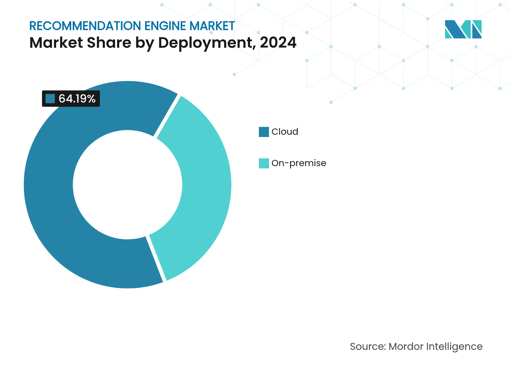 추천 엔진 시장: 배포별 시장 점유율