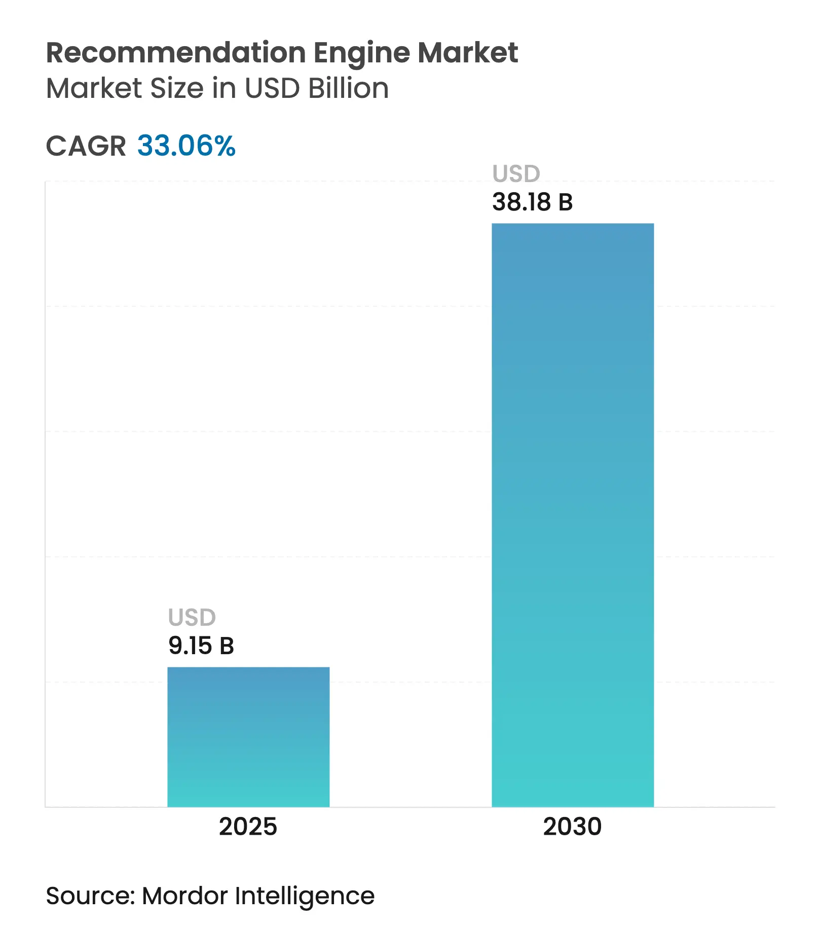 추천 엔진 시장 요약