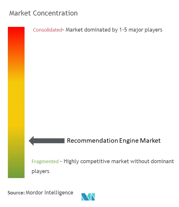 Concentración del mercado del motor de recomendación