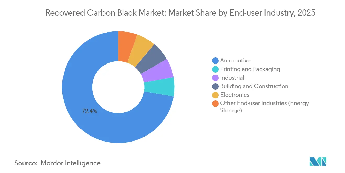Recovered Carbon Black Market: Market Share by End-user Industry