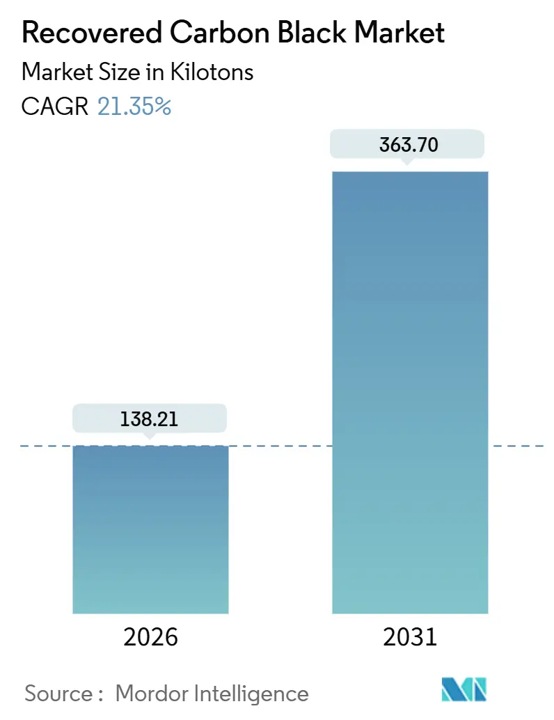 Recovered Carbon Black Market (2026 - 2031)