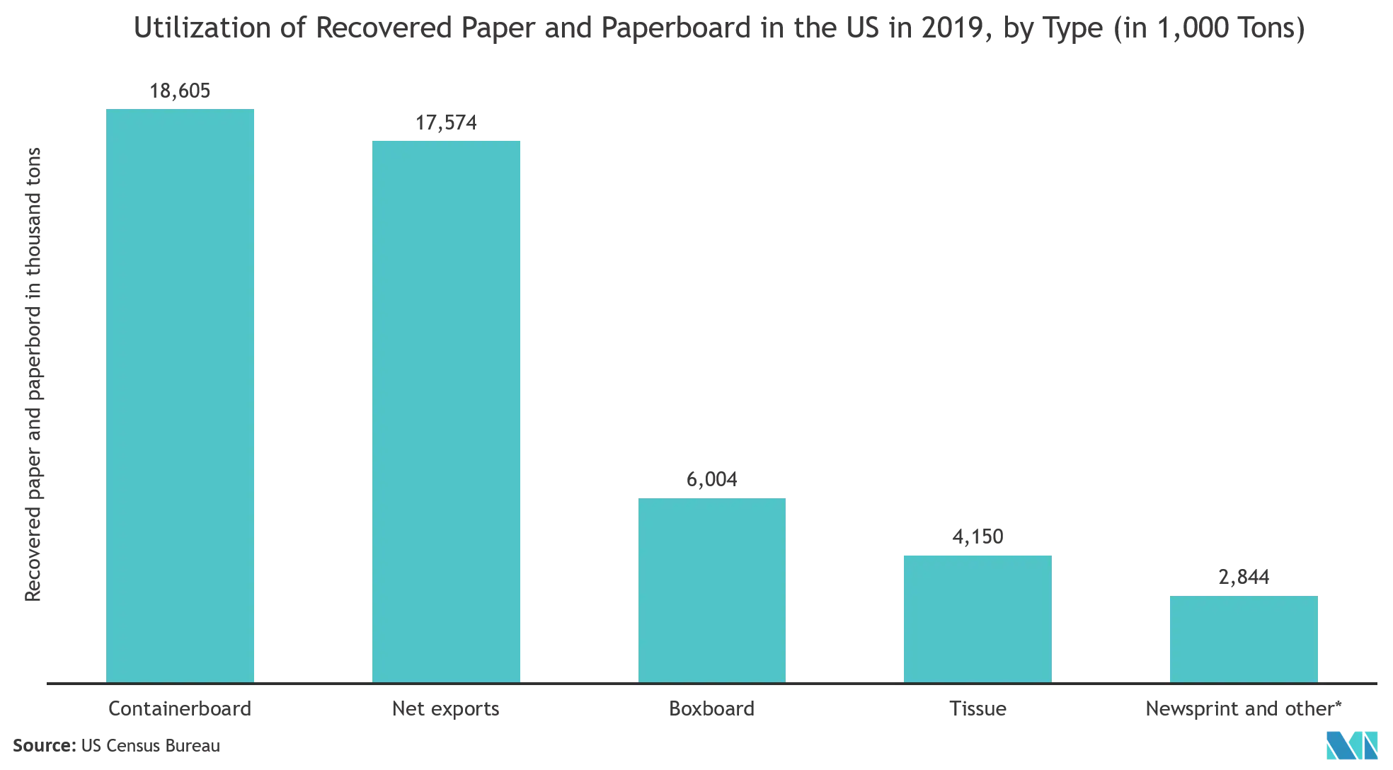 Recovered Paper Market Trends