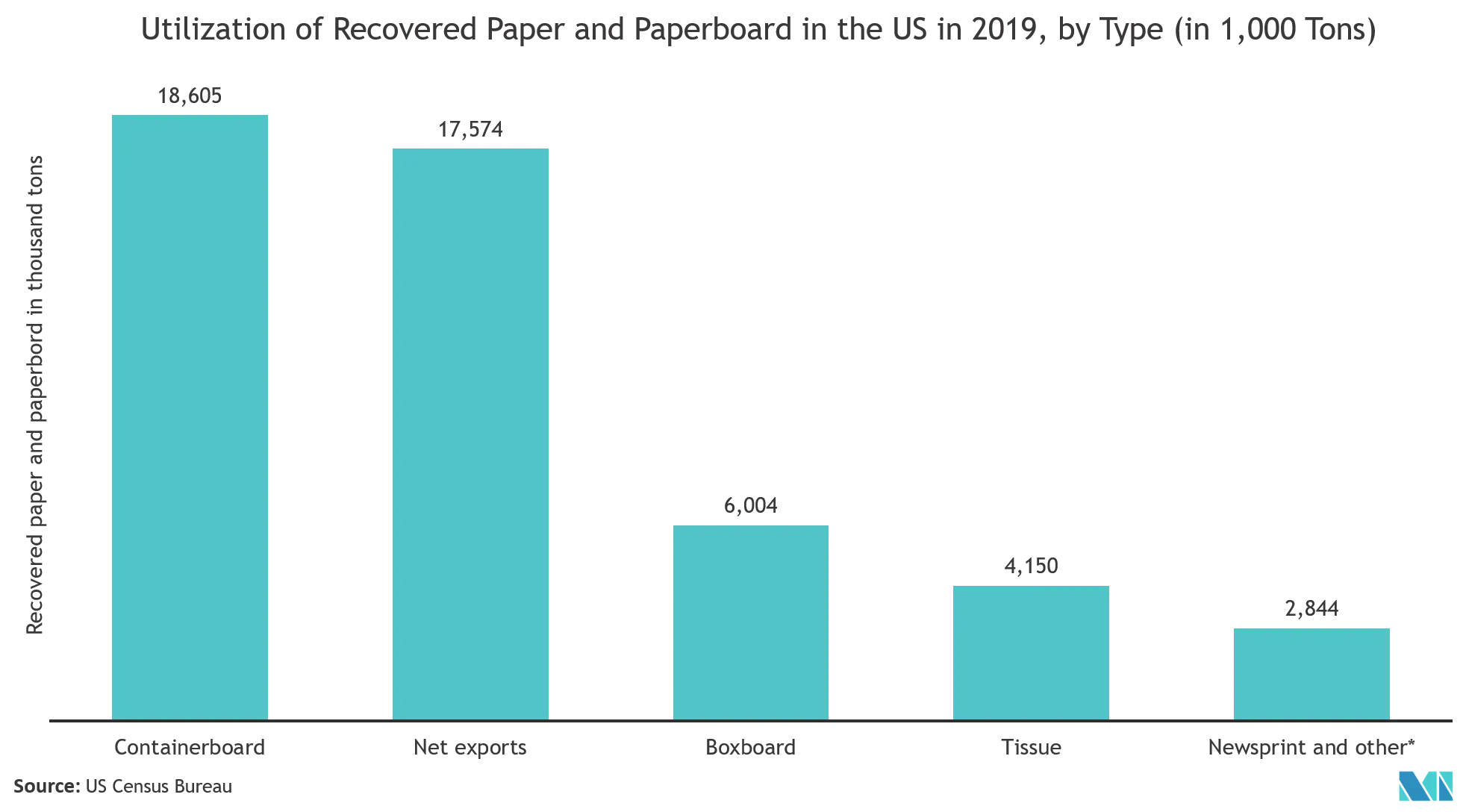 Tendances du marché du papier récupéré