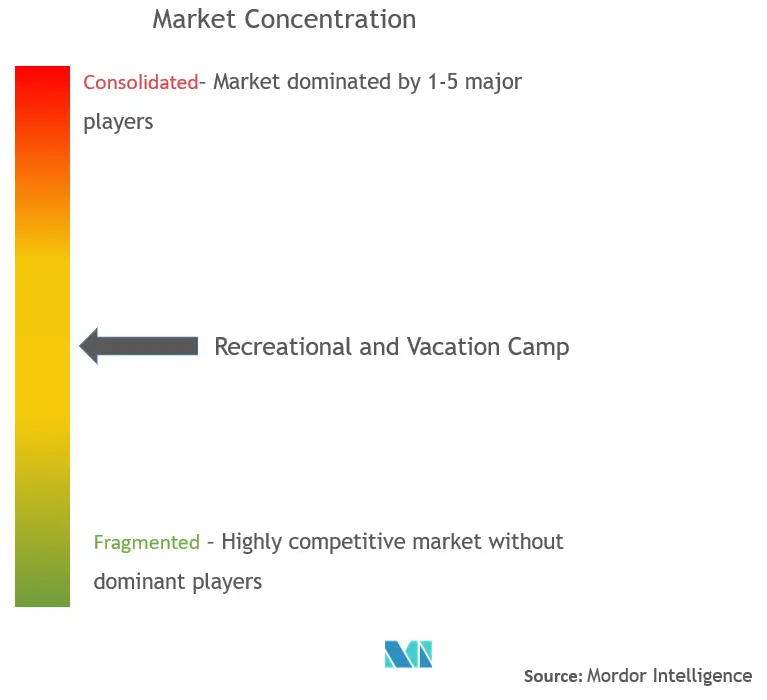 Recreational And Vacation Camp Market Concentration