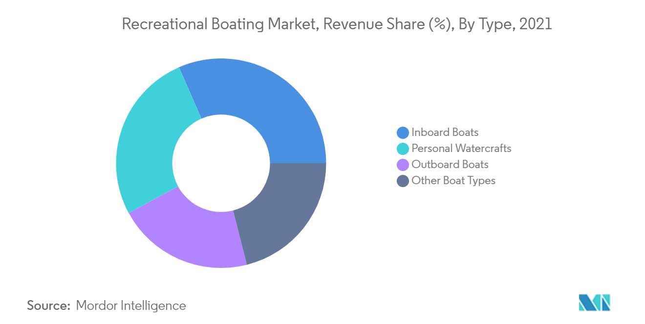 Marché de la navigation de plaisance, part des revenus (%), par type, 2021