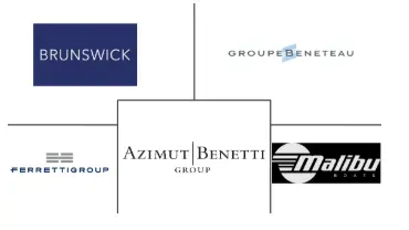 Major players in Recreational Boating industry