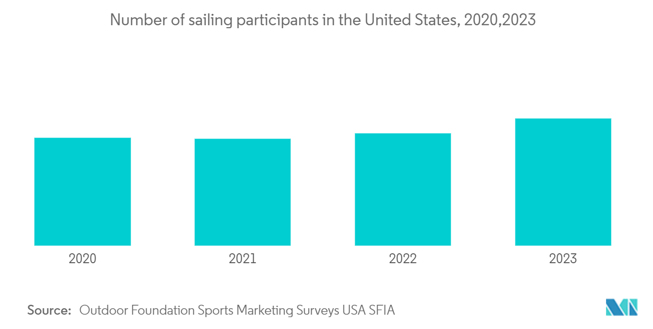 Recreational Marine Navigation Software Market: Number of sailing participants in the United States, 2020,2023