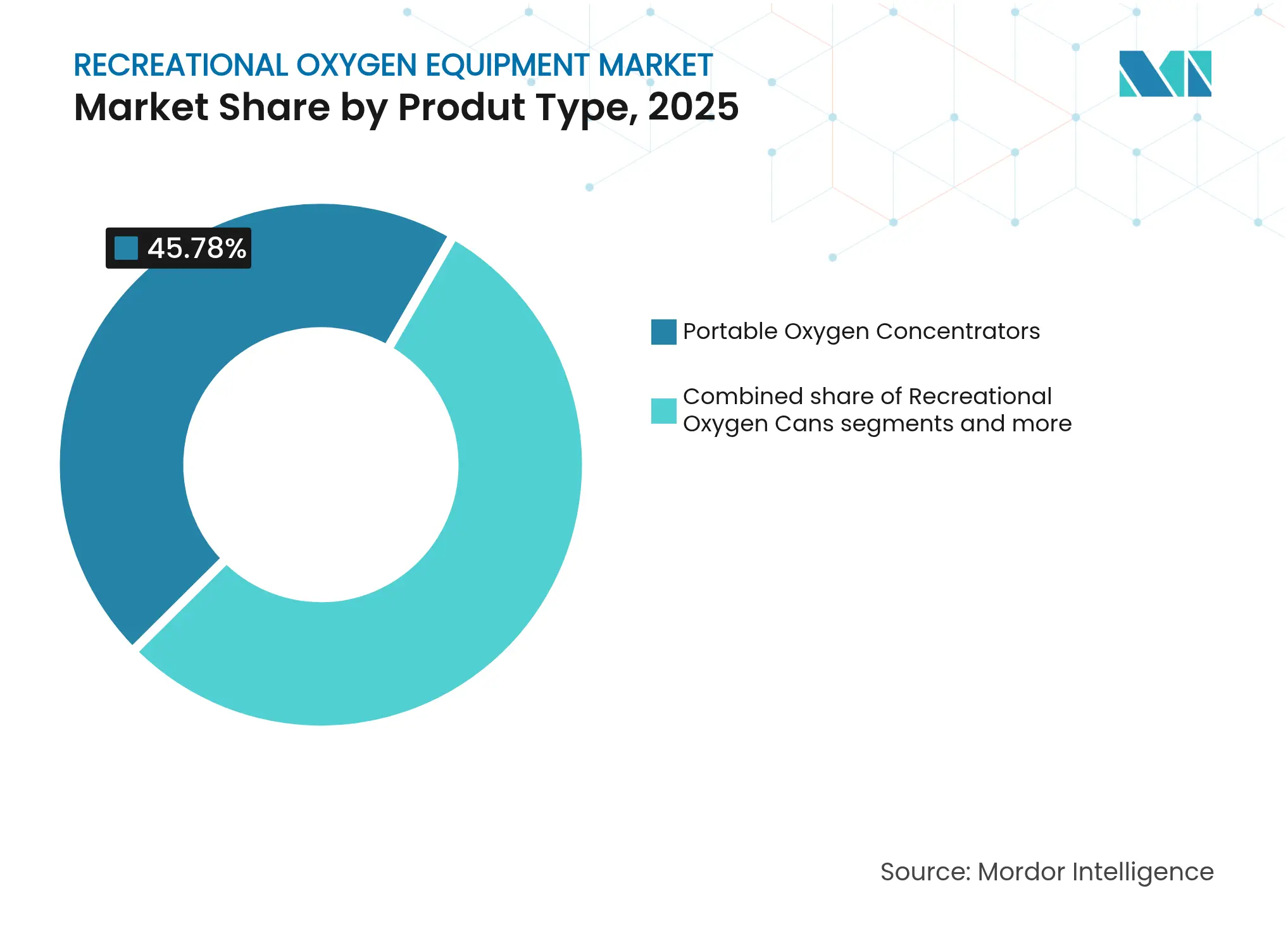 Recreational Oxygen Equipment Market: Market Share by Produt Type, 2025