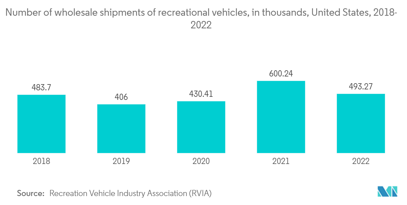 Recreational Vehicle Financing Market: Number of wholesale shipments of recreational vehicles, in thousands, United States, 2018- 2022