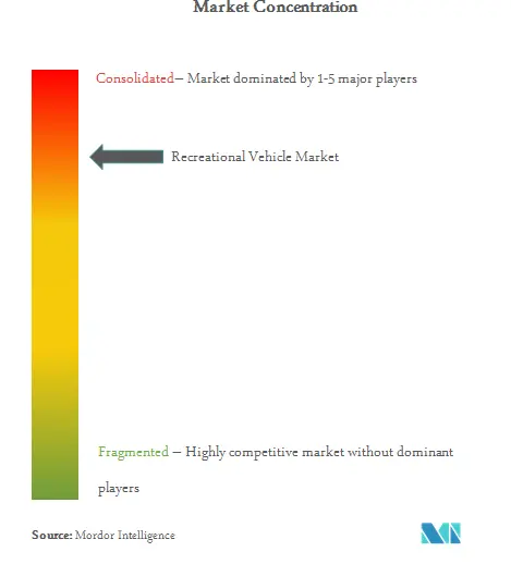 Recreational Vehicle Market Concentration